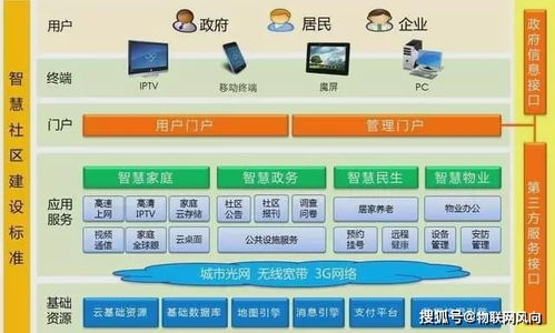 物聯(lián)網(wǎng)時代下，如何打造萬億元市場的智慧新社區(qū)