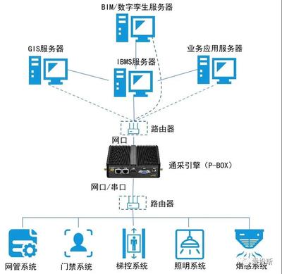 通采引擎 國內首款物聯網多設備、多系統數據接入智能硬件的創新突破