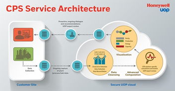 霍尼韋爾UOP工業物聯網解決方案 驅動工廠運營效能躍升