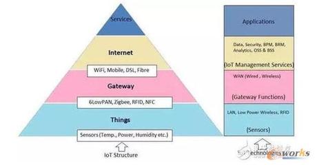 中國(guó)物聯(lián)網(wǎng)產(chǎn)業(yè)化 當(dāng)前進(jìn)展與未來(lái)服務(wù)應(yīng)用展望